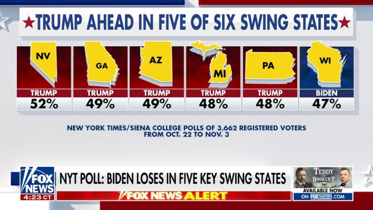 Trump ahead in five of six swing states: Poll